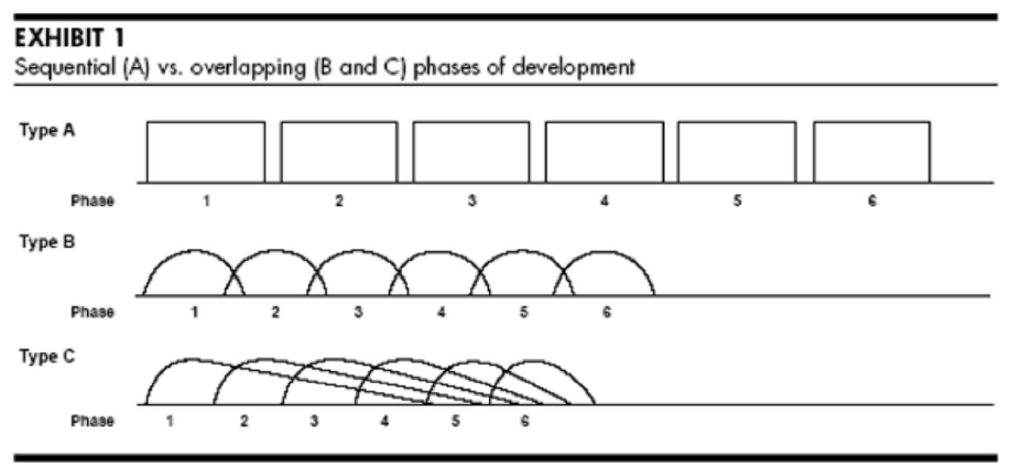 Hình 1: Phát triển tuần tự (A), chồng lấn (B và C)